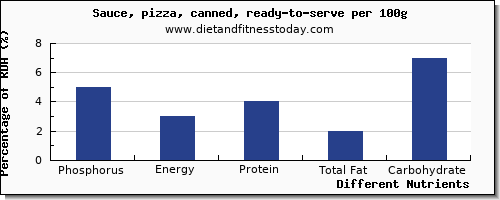 chart to show highest phosphorus in a slice of pizza per 100g